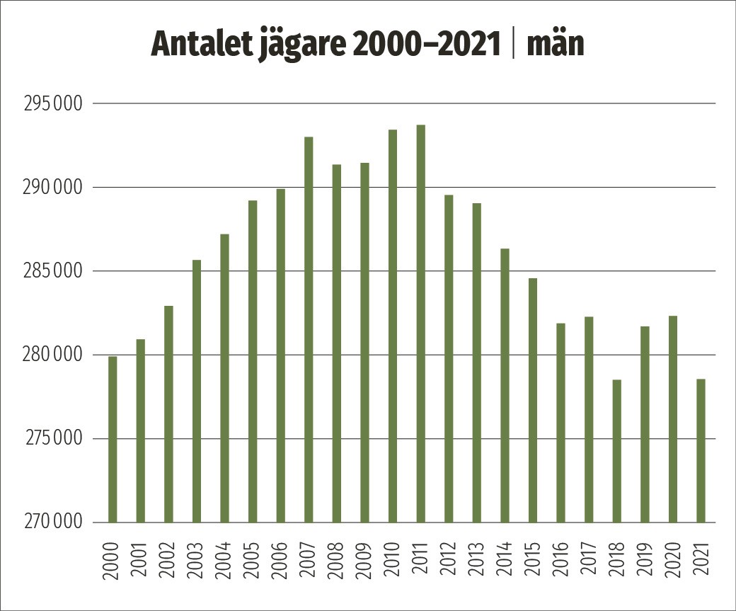 Förändringen i antalet män och kvinnor åren 2000-2021. 
