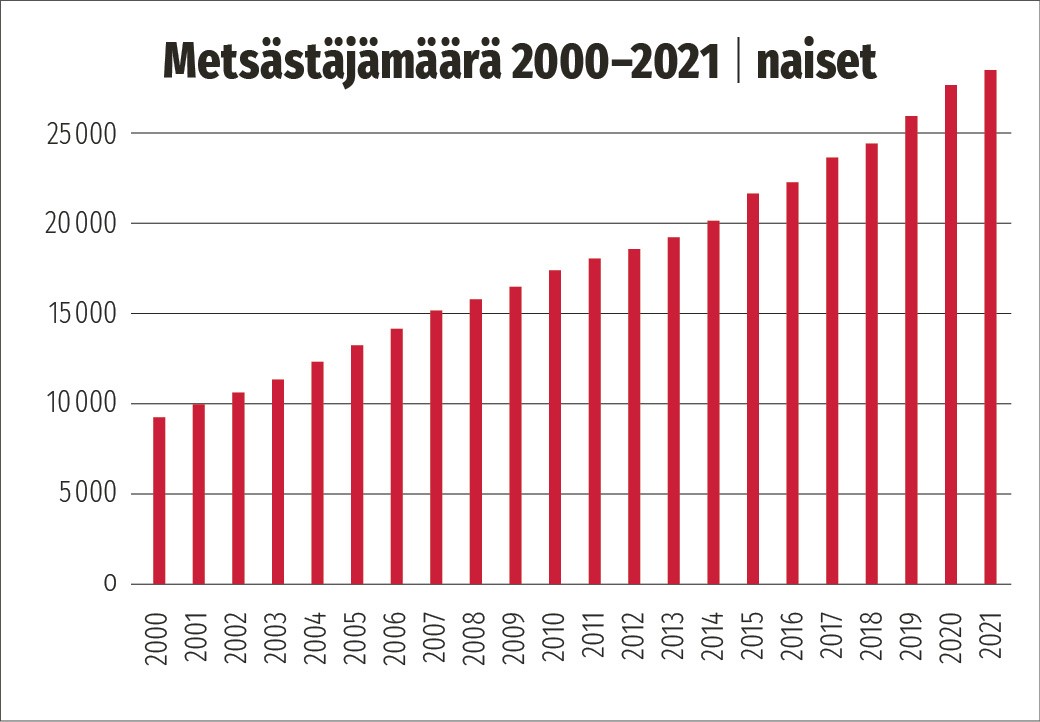 Naisten määrän kehitys vuosina 2000-2021. 